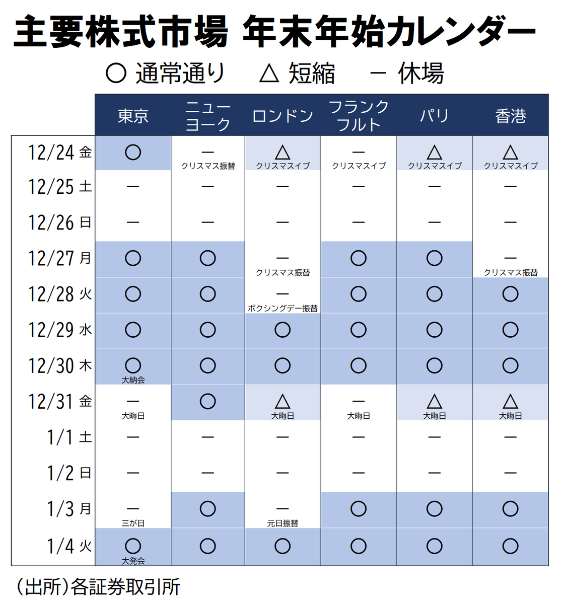 k_shinozaki's tweet photo. 2021→22の年末年始は、まとまった休みの確保という観点で曜日の並びがやや残念です。株式市場は振り替えの扱いなどで、休場の日程がいつもより少し複雑にな��ています。
▼世界6市場のカレンダーを作ってみました https://t.co/TsaeLRPrN2