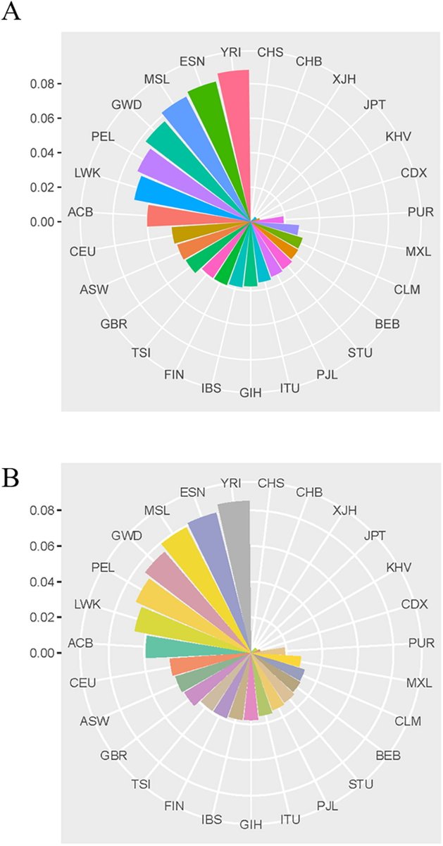ForSciRes's tweet photo. An interpretation of the genetic polymorphism and population genetic background of Ankang Han population via a novel InDel panel
by Bofeng Zhu and his colleagues 
https://t.co/kyhsrFE4lL
#FSR #forensic  #forensicsciences #forensicgenetics #InDel #populationgenetics https://t.co/MFIIpCczZq