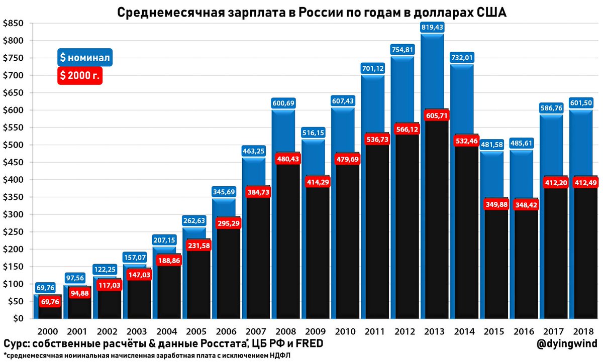 Размер зарплаты в россии. Средняя заработная плата в России в долларах. Средняя зарплата в России в долларах по годам. Средняя зарплата в России в долларах 2021. Заработные платы в России.