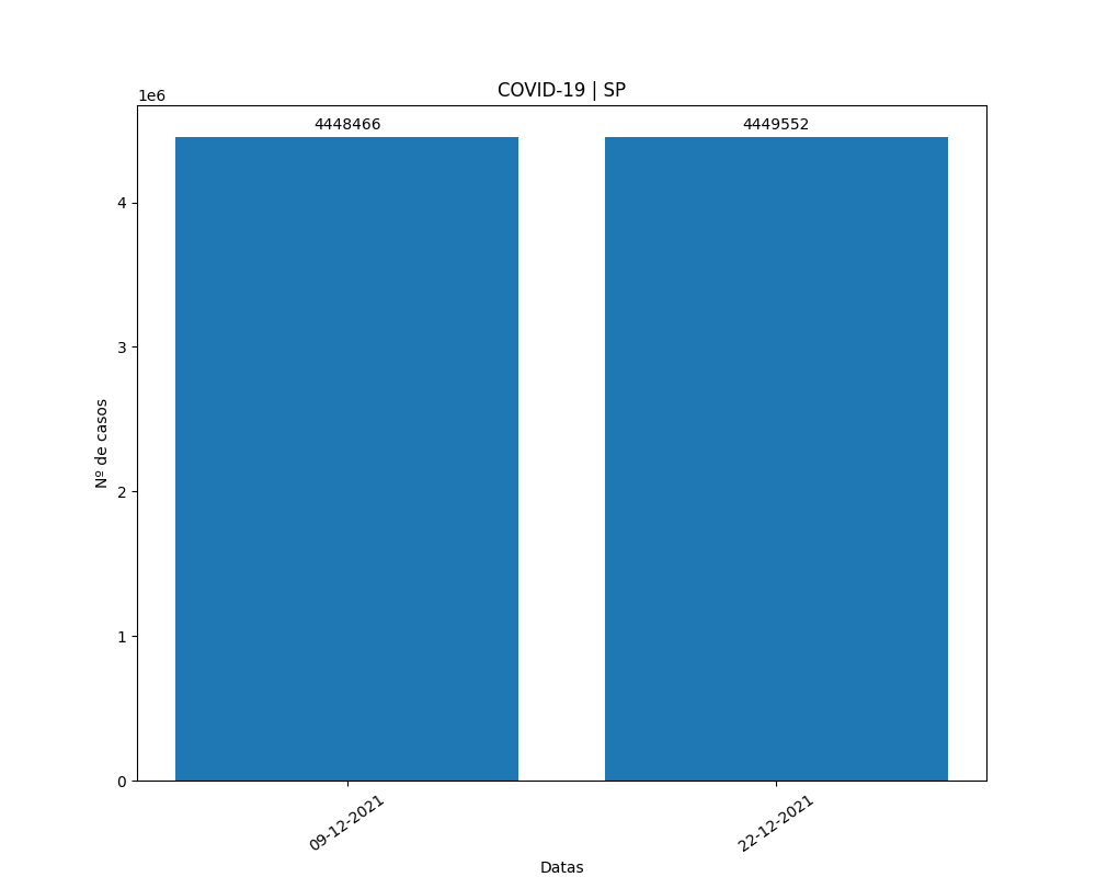 CovidBrazil's tweet photo. 📈  Grafico do numero de casos de COVID-19 em São Paulo  📈

🟢 Veja mais: https://t.co/M7TKBAAL61