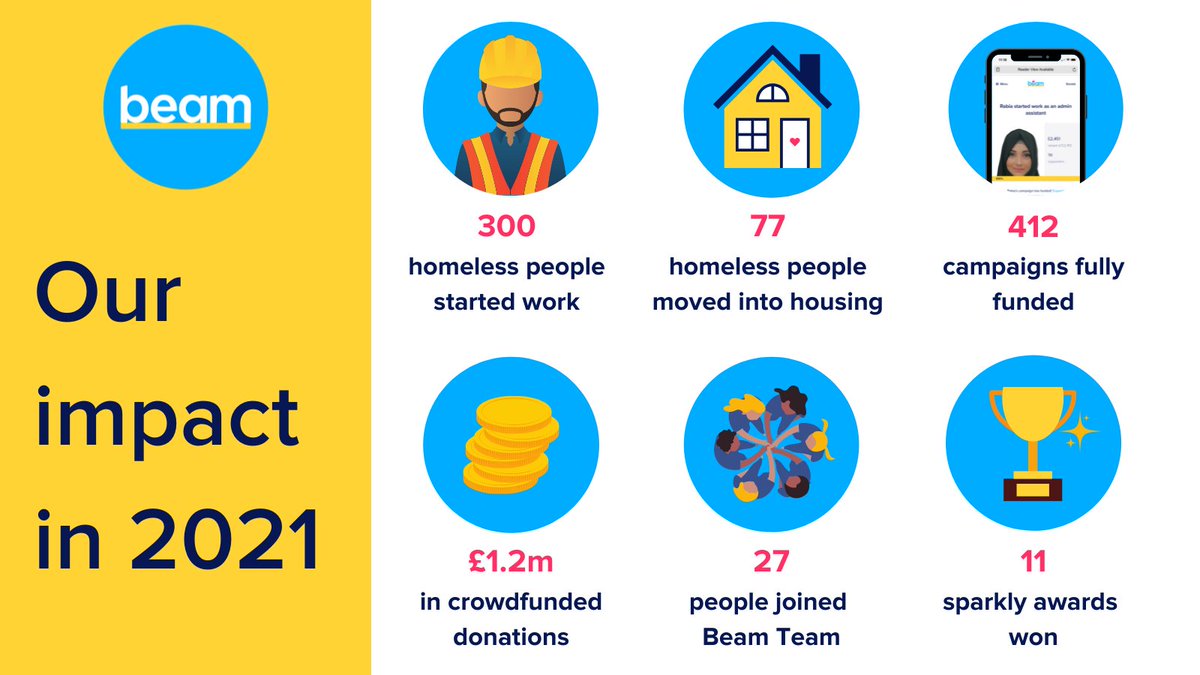 wearebeam's tweet photo. This year, Beam has supported hundreds of #homeless people into amazing jobs &amp; homes 🙌

💛 Thank you for sharing this journey with us - whether that's donating, leaving kind messages for people, or spreading the word.

🎄Wishing you a safe &amp; happy festive period! https://t.co/LZdrh4zIxZ