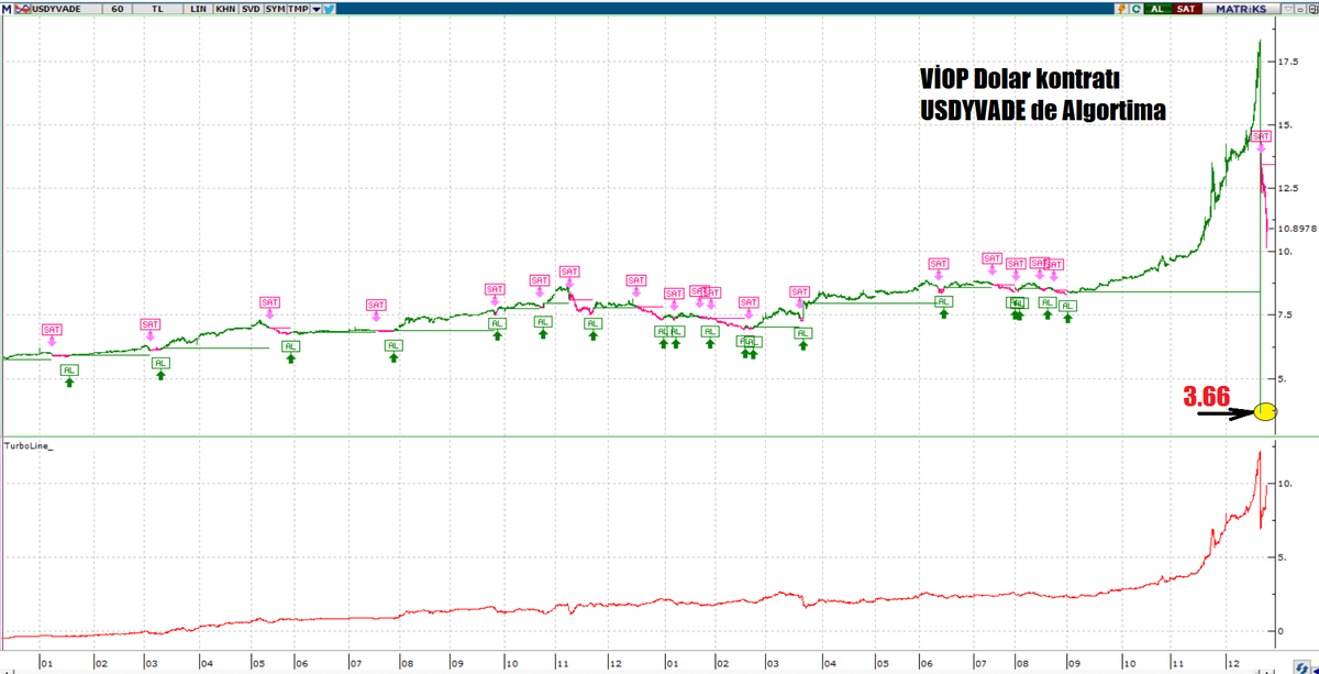 YgtKyn's tweet photo. ❌ #dolar #viop kısmında geçen gün 3.66TL seviyelerini görmüştü o panik satışlarıyla.
⭕ Hani derler ya,
"dolar gördüğü yeri unutmaz"
Oradan Long açabilen olmuş mudur ki?
Fakat #USDYVADE de çalışan algoritmalarında aklını mantar ettiler bu hareketlerle :)
-
#bist100 #btc https://t.co/q5ZmQKQ1Ap