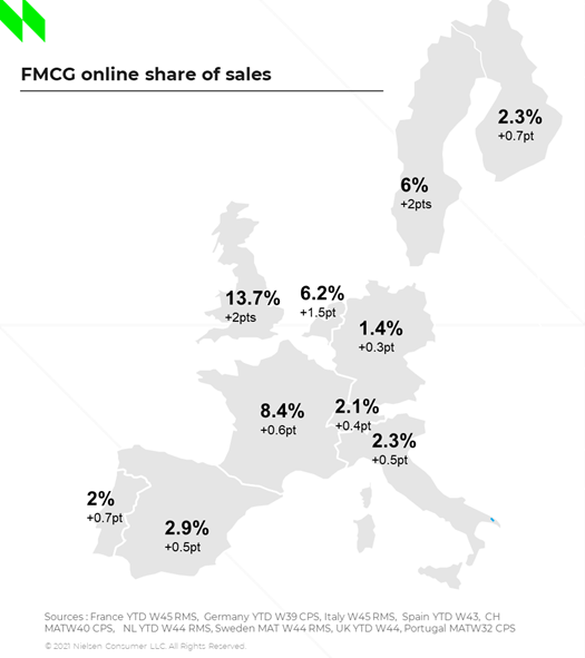 DanielDucrocq1's tweet photo. #ecommerce : the 2021 european champion of consumer packaged goods sales is... the UK, again ! This channel is confirming its 2020 performance in all EU markets, with varying stages of maturity. More to come in 2022 thanks to our new @Foxintel_data  colleagues. @NielsenIQ https://t.co/7x7iczrYhk