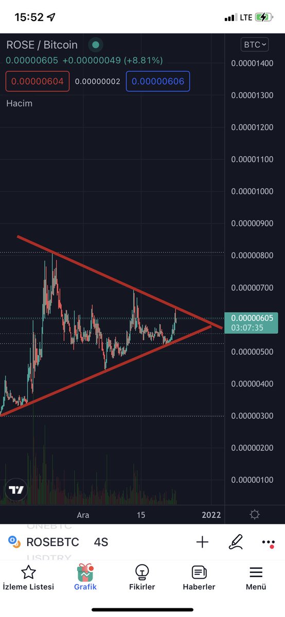 Alım yerim düşük fakat yeni alacaklar için atıyorum bu grafiği takip edin. Güzel işlem olacağına inanıyorum #ROSE $ROSE #btc