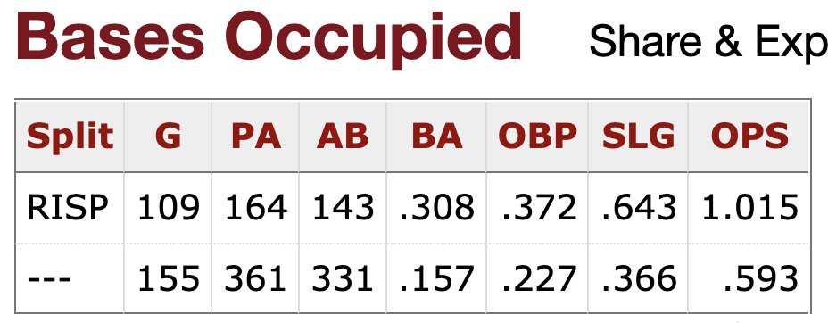 Jomboy_'s tweet photo. Kyle Seagers splits last year with runners on vs empty bases still crack me up. https://t.co/VpKN4bvL7W