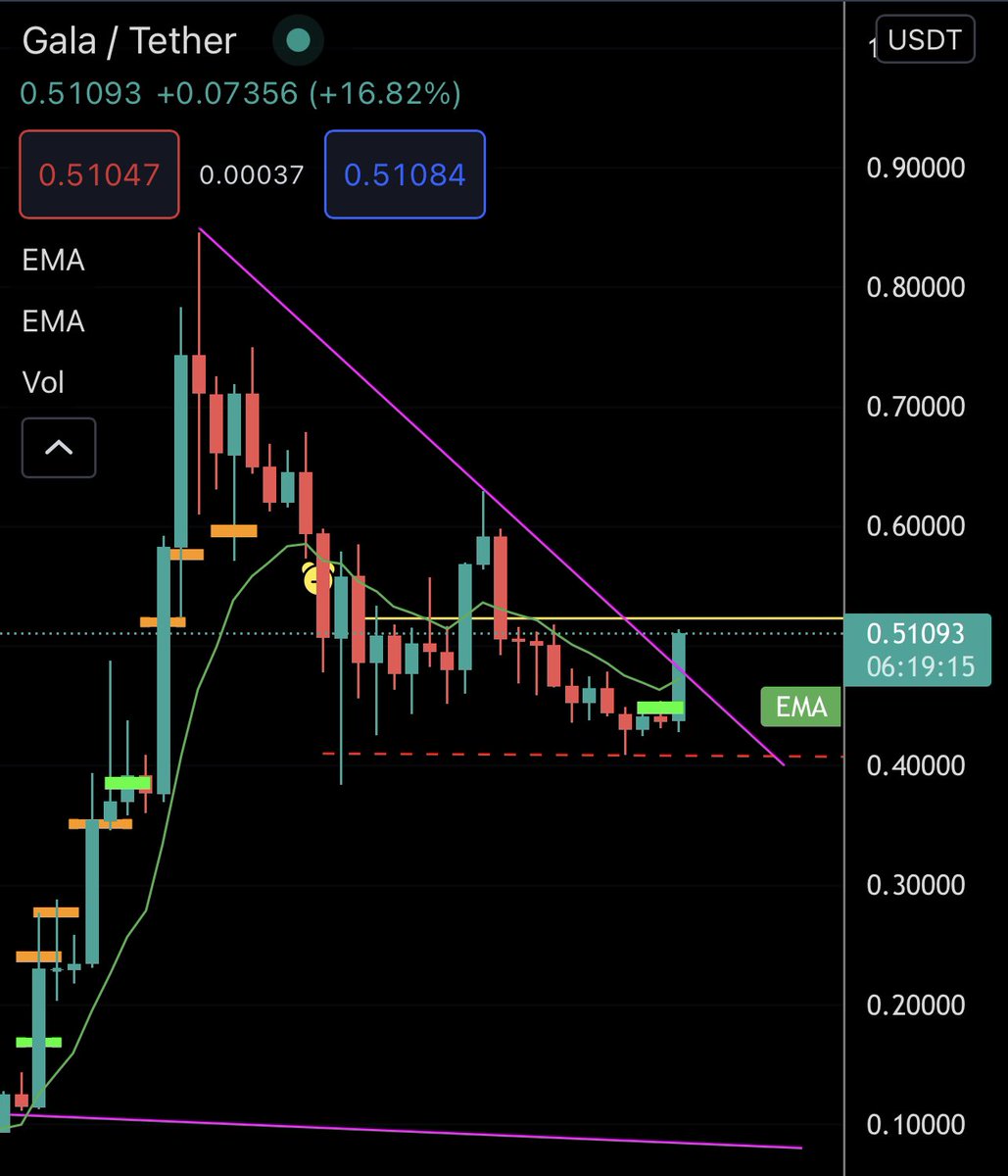 Eunicedwong's tweet photo. #GALA 
#MANA 

Breaking out. Next is #cocos 

#GalaxyHeroesX 
#Decentraland 
#CocosBCX https://t.co/DqRvVuhh9H