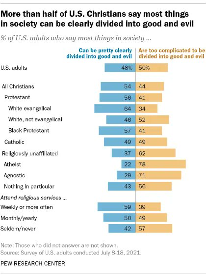 U.S. Christians are much more likely than religiously unaffiliated Americans to say that most things in society can be clearly divided into good and evil. 64% of White evangelical Protestants say this, as do 57% of Black Protestants.  pewrsr.ch/32qR2FY