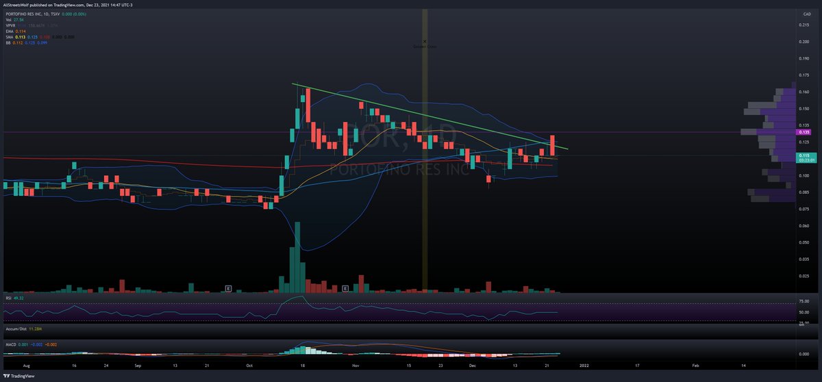 AllStreetsWolf's tweet photo. $POR.V $PFFOF With a Lithium asset in Argentina just 15Km south of $NLC.V being acquired for $960M also where $RIO Rio Tinto is buying the Rincon Lithium project for $825M

@portofino_POR early stage but clearly in the right area in an aggressive M&amp;A environment. $11M Market cap https://t.co/uEqJYMEE0t