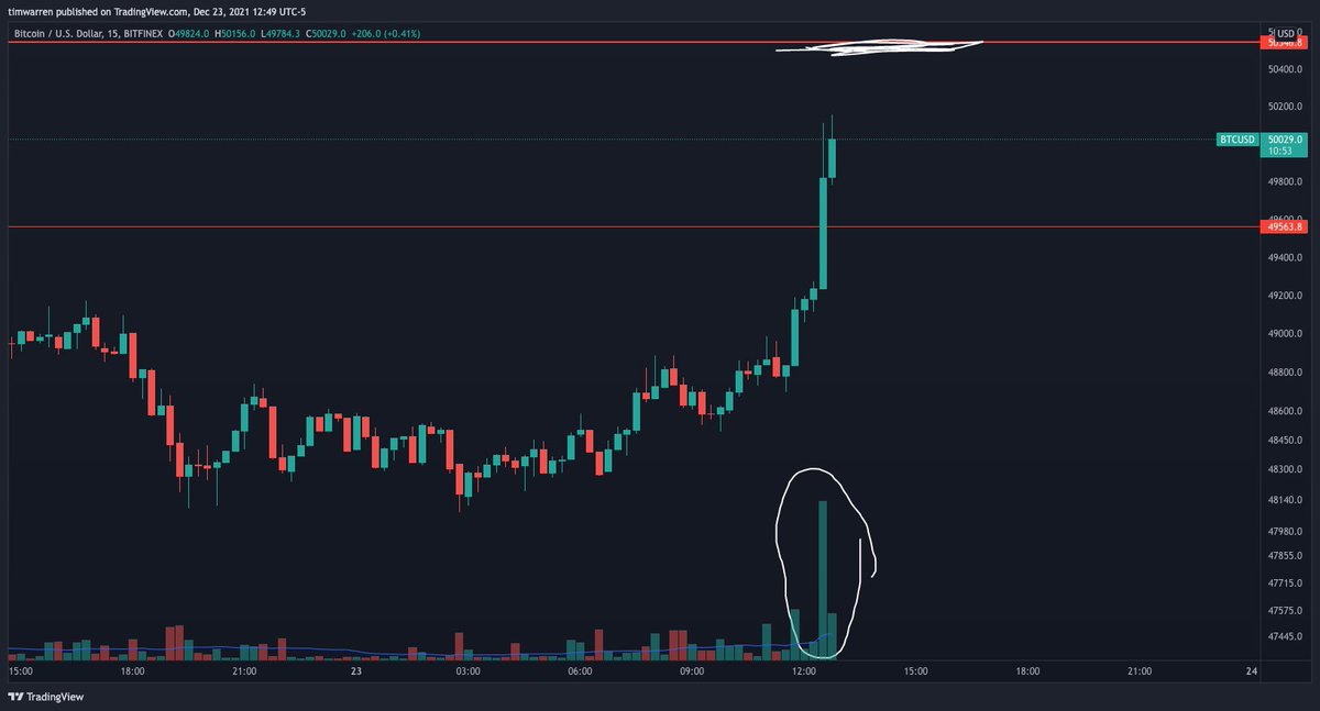 TimWarrenTrades's tweet photo. 15 minute Chart shows uptick in Volume as #Bitcoin passes $50k... Let's watch what happens at $50,500! Will we hit our head and reject or have enough momentum to push through?

(This post might get outdated very soon) @CryptoJebb @Kellykellam https://t.co/utiyQduzEG