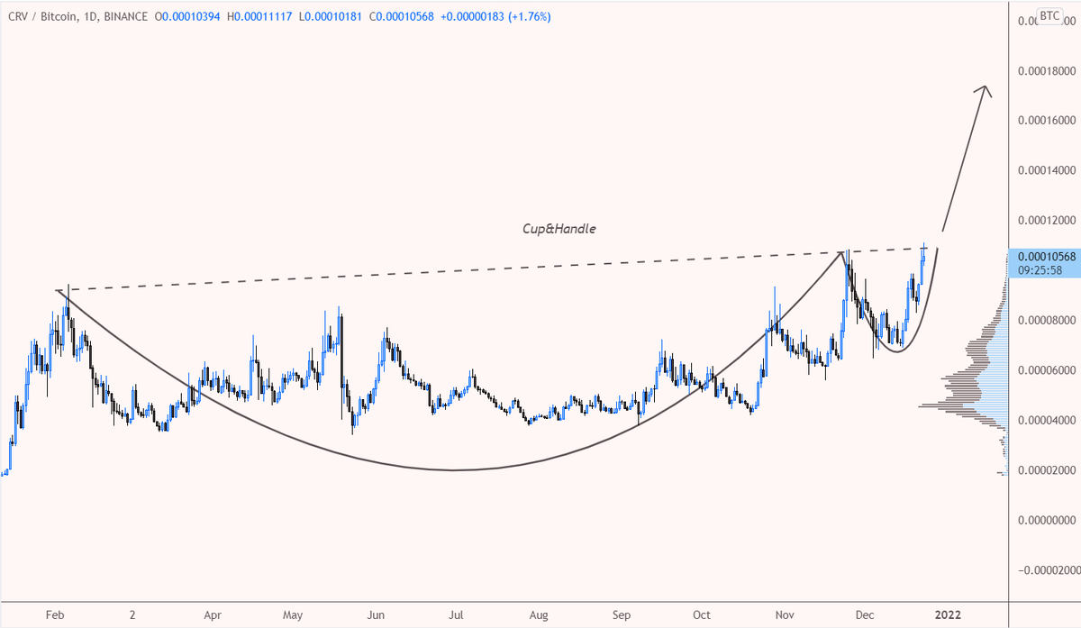 desertangelo's tweet photo. $crv/btc

Cup and handle on CRV. Super bullish. https://t.co/xblClPeklu