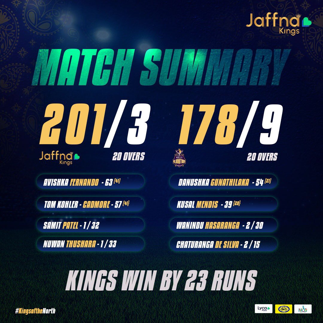 KingsJaffna's tweet photo. A win with a lot of WOWs 🔥💥
A dominating win 🏆 that sealed the series for King @PereraThisara and his men!👏🏽

Here's our match report 👉🏽

#ADIDAAMACHA #KingsOfTheNorth #LPL2021 #YaalKollo #JKvGG https://t.co/uGYD1cnH62