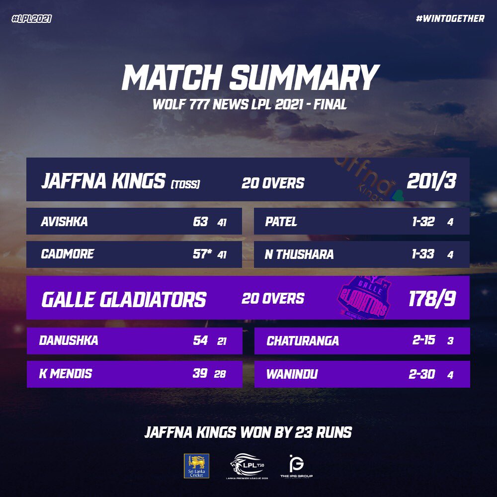 LPLT20's tweet image. Tonight's summary of the final. @KingsJaffna @GalleGladiators @OfficialSLC 

#LPL2021 #එක්වජයගමු #ஒன்றாகவென்றிடுவோம் #EkwaJayagamu #Cricket #WinTogether #SriLanka #Season2 #T20cricket #LankaPremierLeague #TheFutureisHere