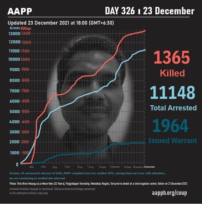 aapp_burma's tweet photo. DAILY UPDATE 23/12

1,365 killed (+3)
11,148 total arrests (+28)
1,964 evading warrant (+0) 

brief https://t.co/nlnw9sgjsy
detained https://t.co/t6E2VX2ar9
sentenced https://t.co/iHcN7G2uSS
fatalities https://t.co/7tUuD9bYIG https://t.co/ajGonN2idv