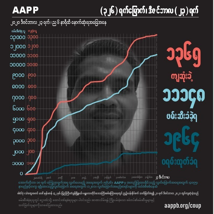 aapp_burma's tweet photo. DAILY UPDATE 23/12

1,365 killed (+3)
11,148 total arrests (+28)
1,964 evading warrant (+0) 

brief https://t.co/nlnw9sgjsy
detained https://t.co/t6E2VX2ar9
sentenced https://t.co/iHcN7G2uSS
fatalities https://t.co/7tUuD9bYIG https://t.co/ajGonN2idv
