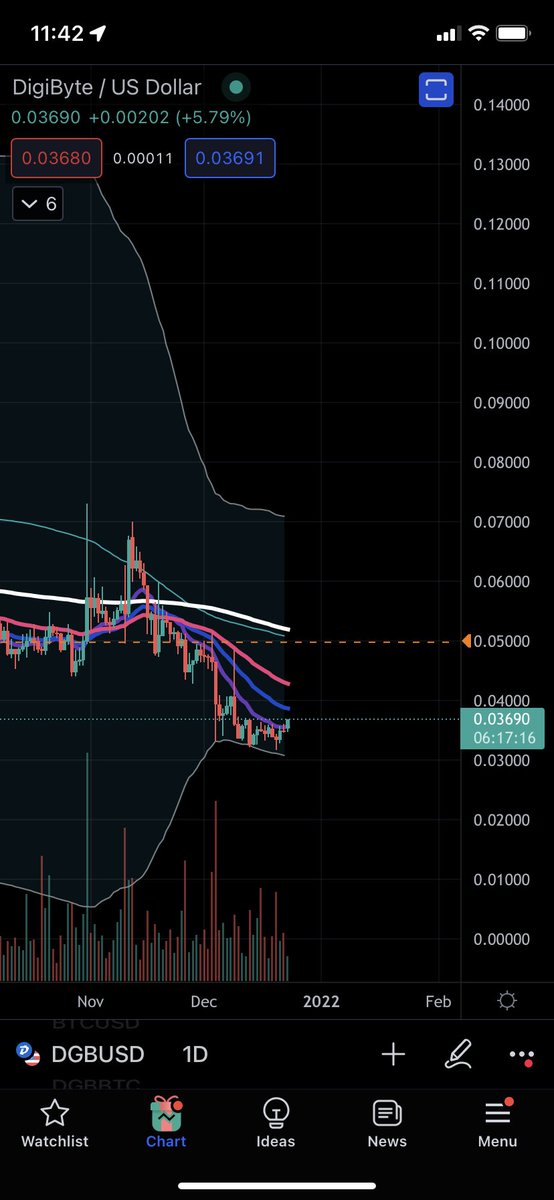 DigiByteAnalyst's tweet image. $DGB Bitcoin above 50k just gave #Digibyte permission to go full send . Expect turbulence until daily has cleared all EMA’s which is around .05 cents . In the mean time celebrate, 200 day EMA on weekly had a perfect bounce . ATH soon, don’t blink .