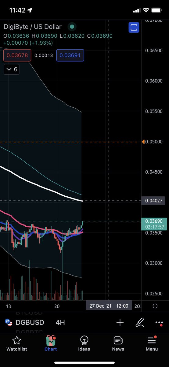 DigiByteAnalyst's tweet image. $DGB Bitcoin above 50k just gave #Digibyte permission to go full send . Expect turbulence until daily has cleared all EMA’s which is around .05 cents . In the mean time celebrate, 200 day EMA on weekly had a perfect bounce . ATH soon, don’t blink .