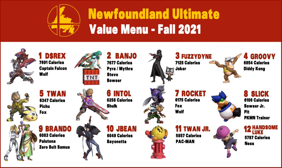SmashBrosNL's tweet image. Newfoundland Ultimate - Fall 2021 Power Rankings
—————————————————
1. $$D$rex$$
2. Banjo
3. Fuzzydyne
4. Groovy
5. Twan
6. InTol
7. Rocket
8. Slick
9. Brando
10. JBean
11. Twan Jr.
12. Handsome Luke

HMs:
- Adam
- Jar
- SeaRabbits
—————————————————
ELO: braacket.com/league/smashnl…