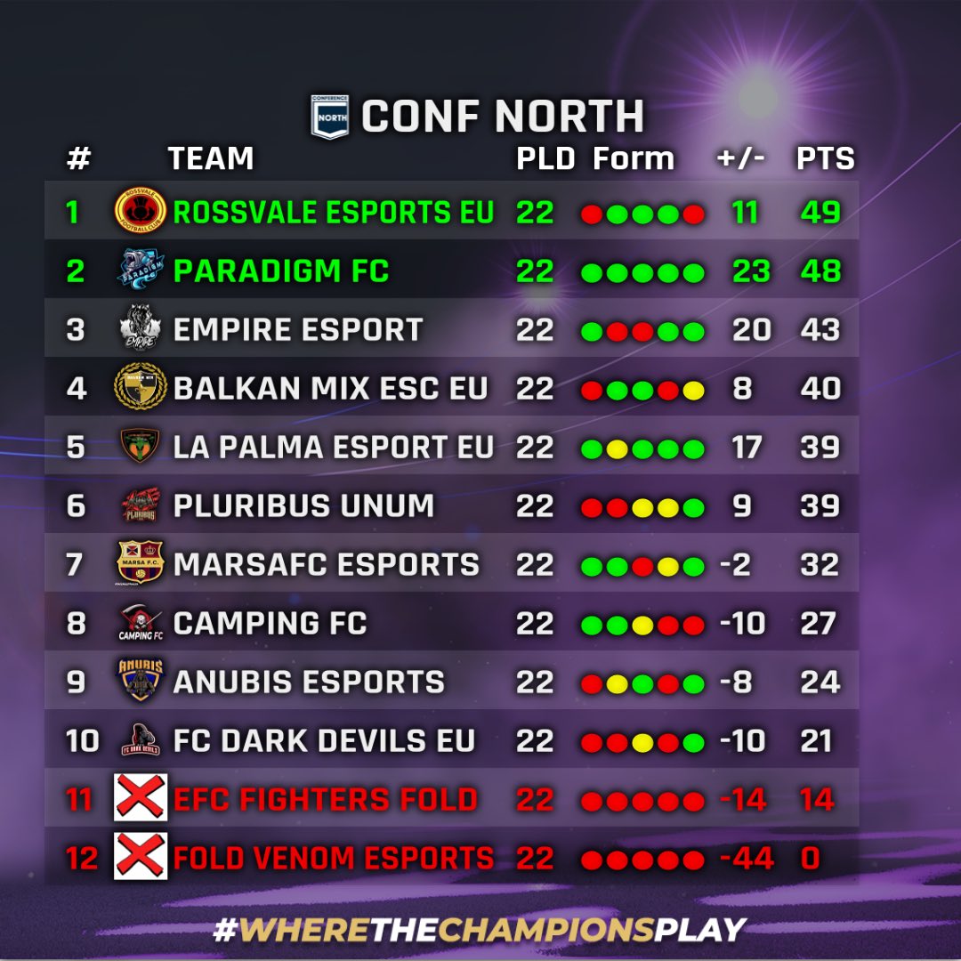 🏆 <a href="/VPGEurope/">Virtual Pro Gaming | Europe</a> Conference Champions!!! 🏆 

👊🏽 Congratulations to: 
<a href="/VPG_Rossvale/">Rossvale eSports (PS4)</a> 
<a href="/regnumcarya/">Regnum Carya</a> 
<a href="/NorthsideEsport/">Esport Northside</a> 
<a href="/BaitmenE/">Baitmen eSports</a> 

👏🏼 A big thanks to all teams / players for taking part, have a great Xmas! 

#FIFA22 #ProClubs #VPG