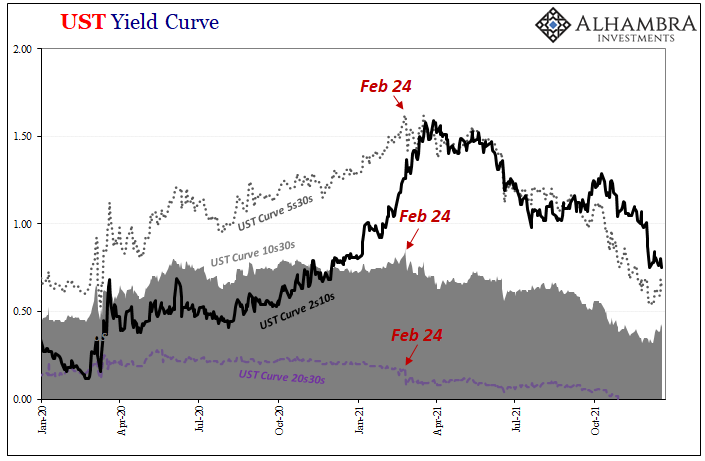 JeffSnider_EDU's tweet photo. What does the curve shape at the long end tell us about 2021? Nothing good. Nothing inflationary. 

In fact, take a look at exactly WHEN it all began to go wrong. 

Feb 24/25.

FEDWIRE. Money problem, big one getting bigger.

https://t.co/OhioxtjdwC https://t.co/cEh4RBAac9