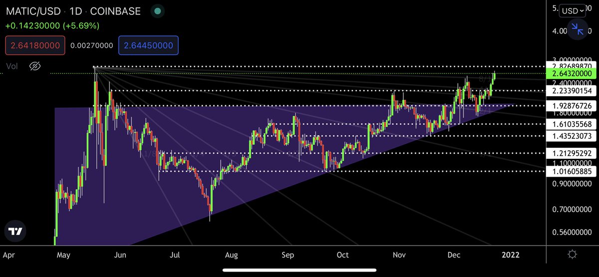 $MATIC approaching retest of the ATH.
