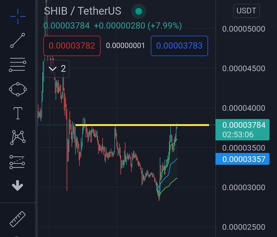 army_shiba's tweet photo. $SHIB is pushing hard to break this important resistance! 🔥 https://t.co/QyaVIygkAK