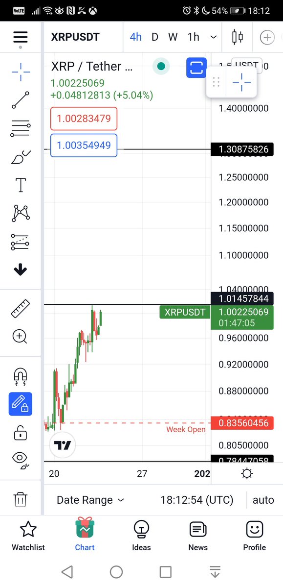 HaraldoXRP's tweet photo. $XRP - Another opportunity to run the stops above $1.01 here, let's go x https://t.co/qa4npFwbeL