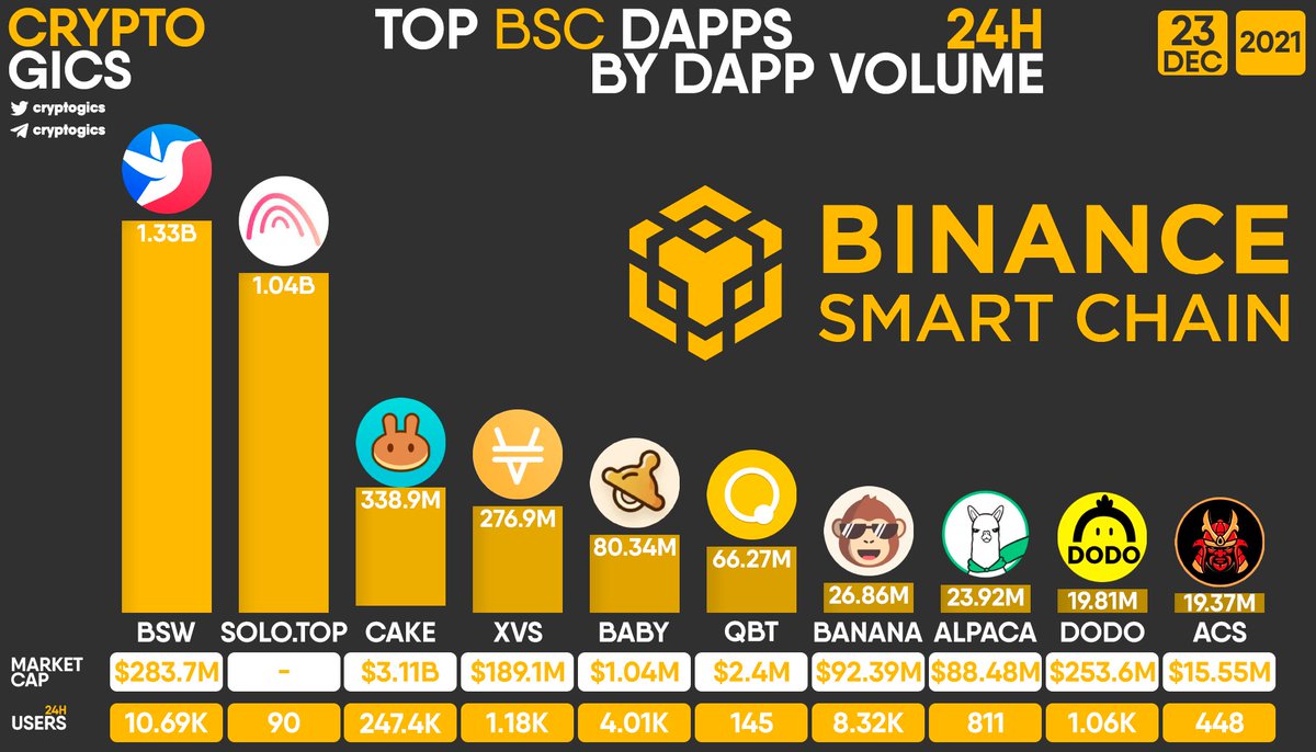 cryptogics's tweet photo. TOP #BSC DAPPS BY DAPP VOLUME
$BSW #SOLOTOP $CAKE $XVS $BABY $QBT $BANANA $ALPACA $DODO $ACS https://t.co/9HAlCKrAzS