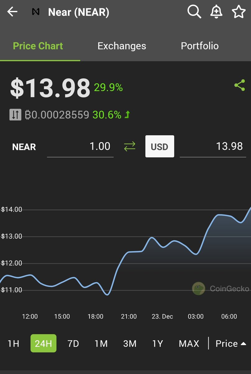 Paul_Theway's tweet photo. Bravo aux guerriers qui sont dans $NEAR 🤝💪 Cette fois l'élément patience a été importante dans la formule:

BON PROJET + CYCLE HAUSSIER + PATIENCE + COUILLES D'ACIER = GAIN

Je ne suis pas profète, mais je pense qu'en 2022, je vais dire la même chose souvent. https://t.co/ONWi8dbulp