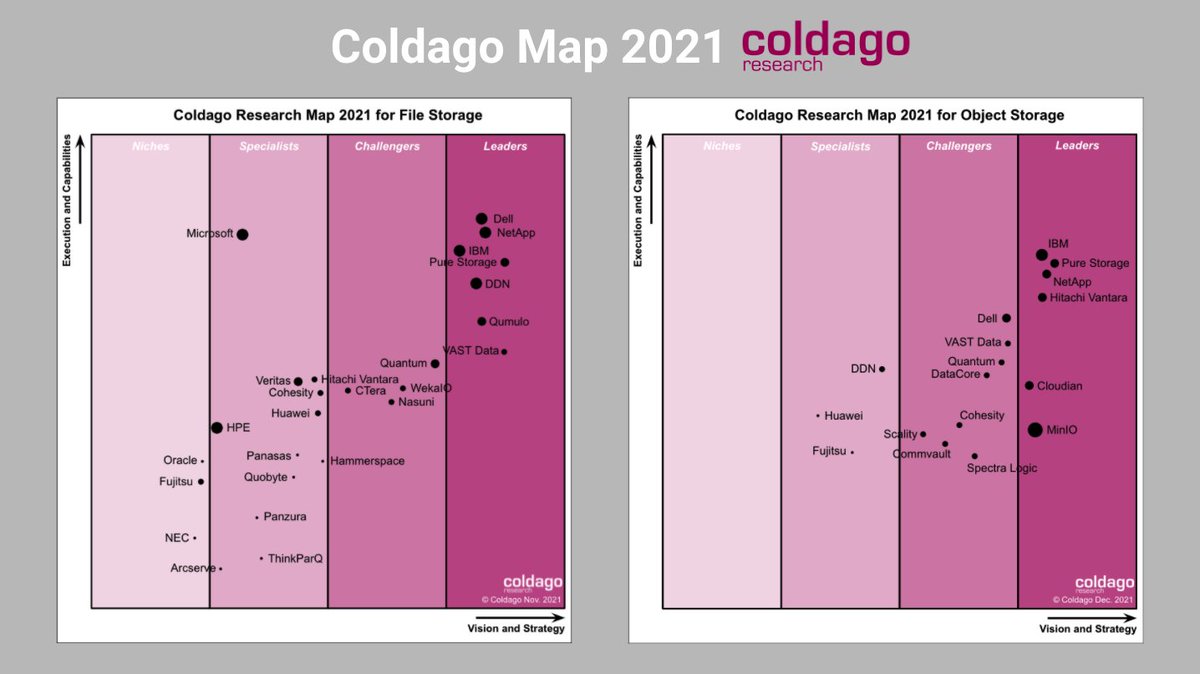 CDP_FST's tweet photo. Top News yesterday on @StorageTopNews w/ #Coldago Map 2021 for File Storage & Object Storage https://t.co/3qsSsBnXI9 #FileStorage #FileSystem #ParallelFS #AFNAS #NAS #NFS #SMB #pNFS #GFS #GNS #ObjectStorage #S3 #MultiCloud #PrimaryStorage #SecondaryStorage #SDS #U3 #ITPT https://t.co/kFdidAyphT