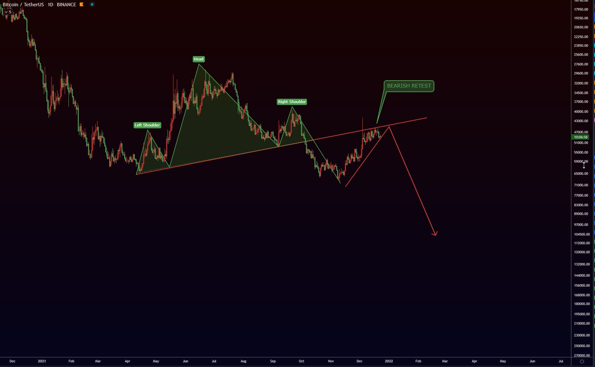 easyeight08's tweet photo. #BITCOIN BEARISH RETEST THE NECKLINE OF BIG H&amp;S PATTERN! DUMP WILL BE MASSIVE! #BEARMARKET BEGINS! https://t.co/hFedgrqec1