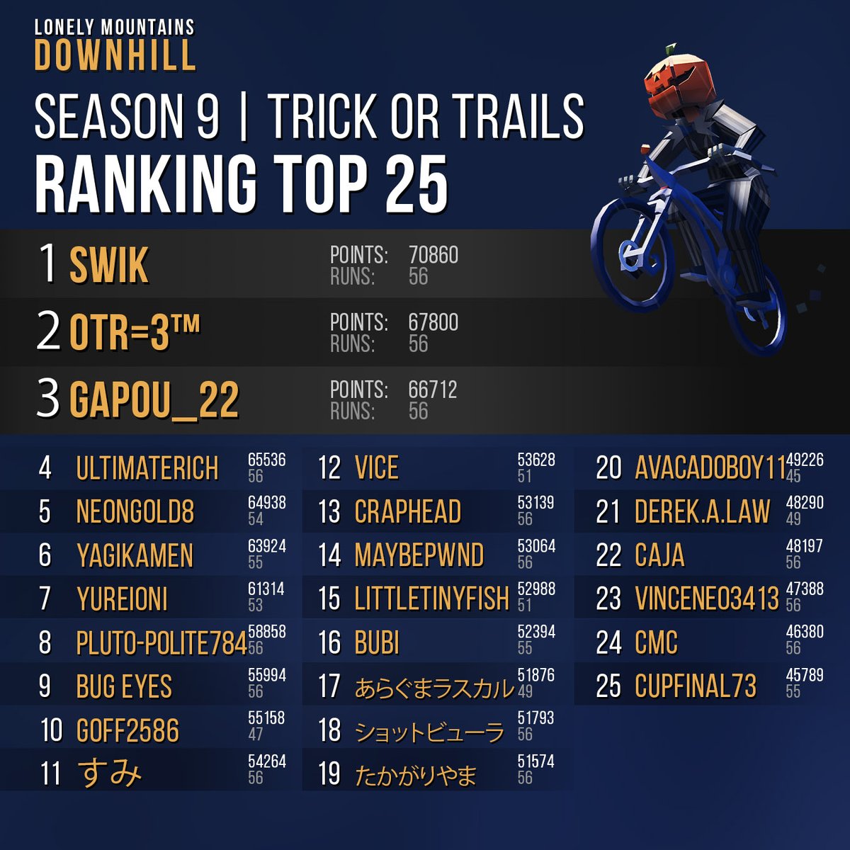 LonelyMnts's tweet photo. 🏆 Congratulations to the top 25 players of Season 9! 🏆 https://t.co/m6ee6aKMBT