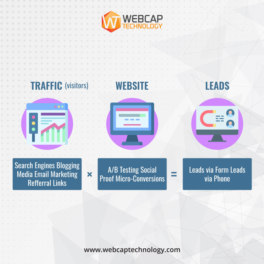 Webcaptech's tweet photo. "Leads" can be generated by making engaging content, which brings "Traffic" and using that traffic information on your "Website" you should do A/B testing on it.
#LeadGeneration #Traffic #WebsiteEngagement #SEOTips #WebcapTechnology #SEO #DigitalMarketing #Insights #Conversions https://t.co/HV3S9fQNx0