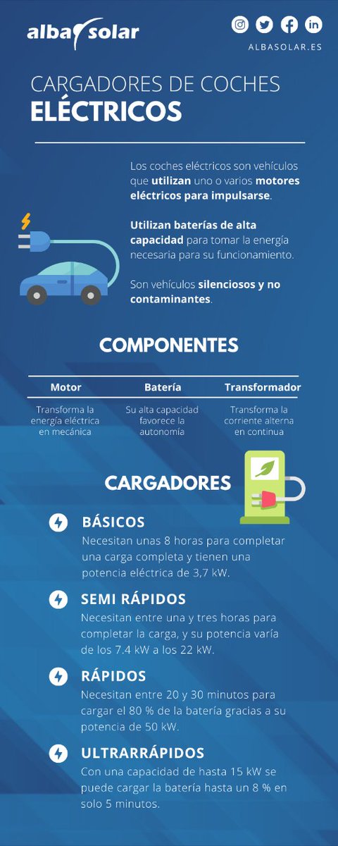 Albasolar's tweet photo. Los coches eléctricos necesitan recargarse de energía #eléctrica, para lo cual se utilizan cargadores eléctricos especiales.⚡️🚗
Aquí os contamos los principales tipos de cargadores que existen.⬇️
https://t.co/1JH6JQlI1V
#Albasolar #autoconsumo https://t.co/mIXuVpGzba