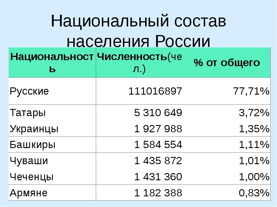 Демография россии 2021 рождаемость и смертность. Численность населения в россии прогноз график. Население россии по годам таблица 1900. Статистика численности населения россии за 10 лет. График изменения численности населения.