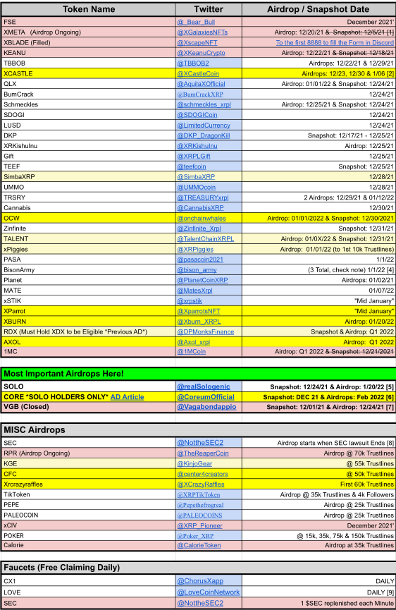 XRP_Airdrops's tweet photo. 🎈🎁📜#Airdrop Spreadsheet UPDATE 📜🎁🎈

📢 UPDATE!
New Token added: #XParrot

📜 Spreadsheet: https://t.co/lRAM9bJZK5

🗓️ Current (12/23/21) Airdrop Schedule Below

Tips Appreciated: https://t.co/uuyA9zAgND
Follow, ♻️ &amp; ❤️ $XRP #XRPLcommunity! https://t.co/nxJHg1I21V