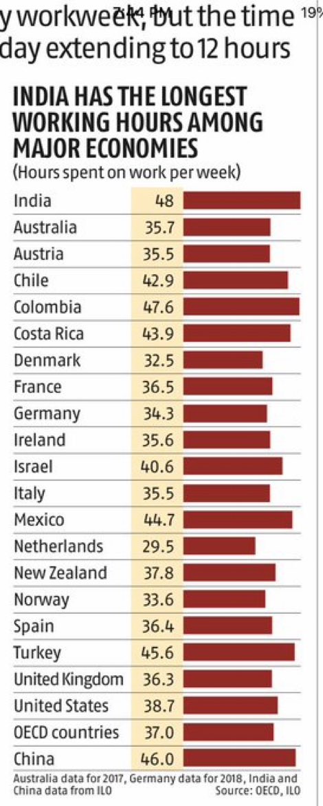 SunilKu92687431's tweet photo. ‘Work Life’ balance is the need of the hour and also one of the demands pending with IBA. The ‘Five Day’s Banking’ is important factor of work life balance. In India the working hours are longer than the other nations of the world. A comparison 👇 https://t.co/MWH74cAfVo