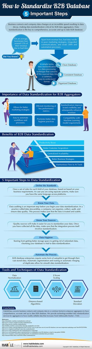 habiledata's tweet image. Won’t you love to go through an infographic that discusses a concrete plan to standardize data through 5 best B2B data standardization steps? Here it is. bit.ly/3qibtNK

#b2b #b2bdatabase #dataaggregator #b2bbusiness #datastandardization