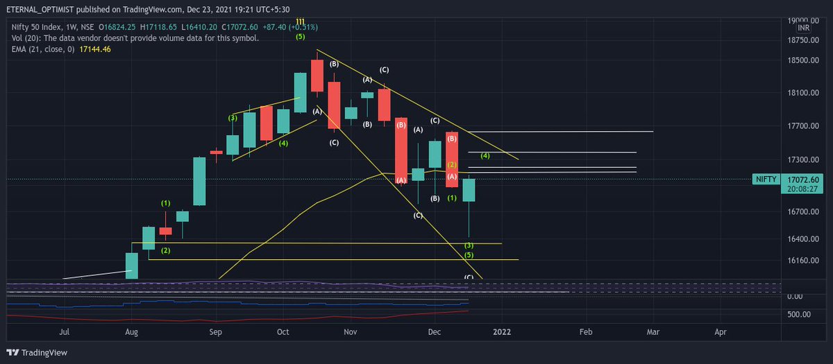 Keerti__Sharma's tweet photo. #MarketView & #HedgeStrategy uploaded on group for tomorrow..
Few charts from the report..
Bias is bullish as ABCDE triangle is complete but Nifty is still below key averages... https://t.co/pWk7Ex0tAJ