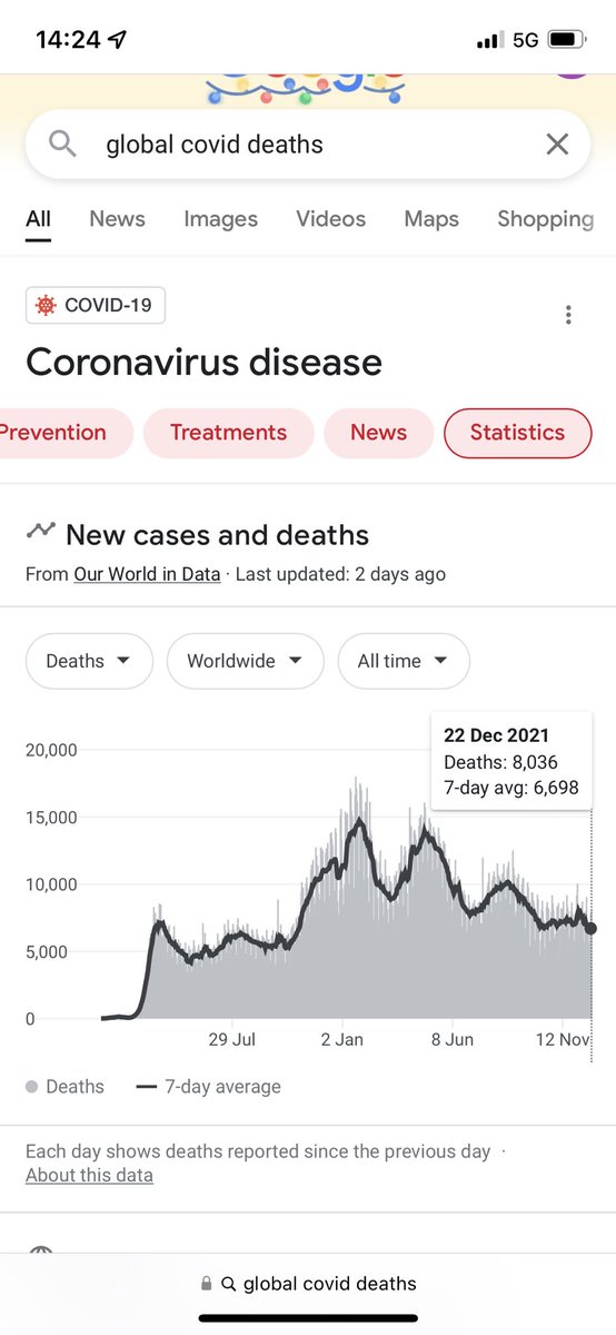 rachaeleelliott's tweet photo. Global Covid-19 deaths lowest since October 2020.

Wales: we will fine you and your employer if you go to work. But not if you go to the pub with your workmates. 

#labourareshit https://t.co/MQAzis8c01