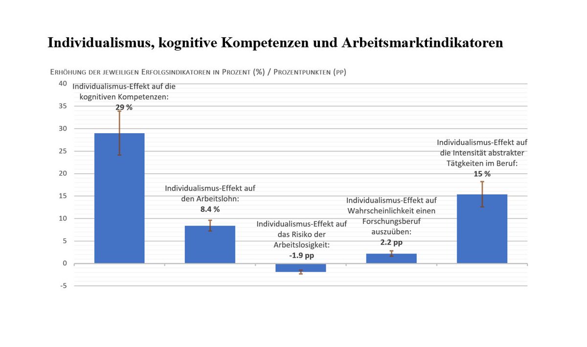 Welchen Einfluss hat #Kultur – und hier im Speziellen: #Individualismus – auf kognitive #Fähigkeiten, #Lohn und andere Arbeitsmarktindikatoren? Eine neue Studie mit Daten aus 22 Ländern liefert erstmals Antworten: oekonomenstimme.org/artikel/2021/1…