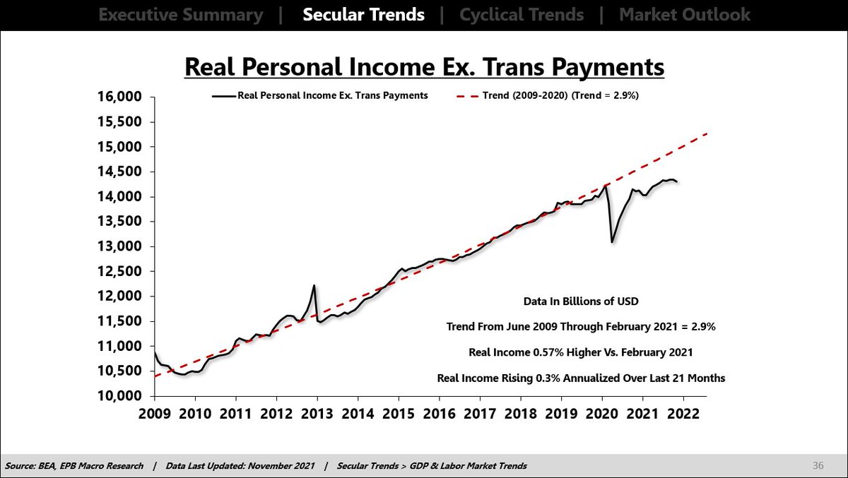 EPBResearch's tweet photo. ⚠️The Trend In Real Income Is Worsening

Real personal income excluding transfer payments declined in November

Real income has increased a total of 0.57% in the last 21 months

Real income is 4.3% lower than the pre-COVID trendline https://t.co/4yOj2mGWa4