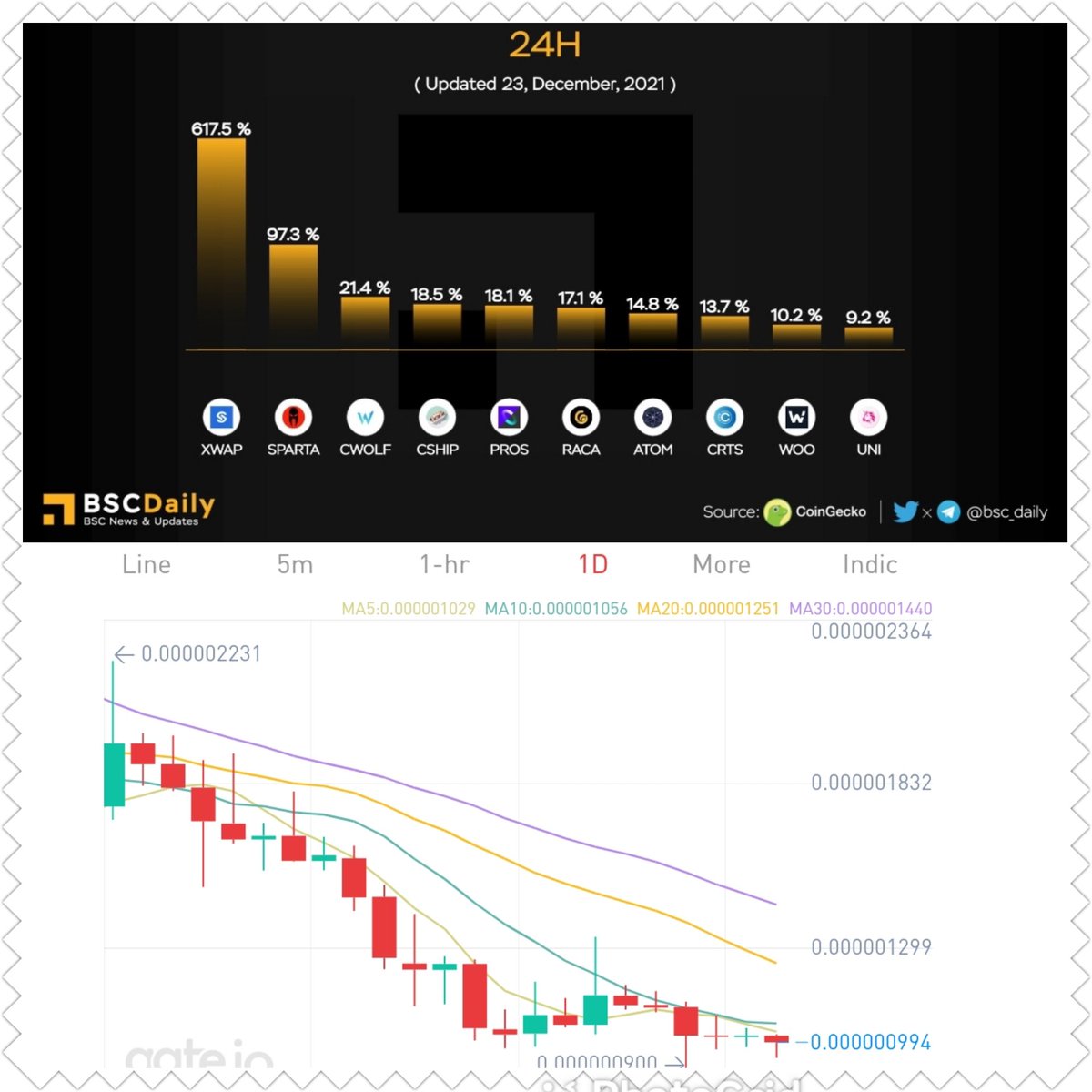 andytan777's tweet photo. @yooshi_official I thought Yooshi could be better than other coins, in fact it kept going down for almost 2 months....👎🏻 https://t.co/NtCC4d6PYp