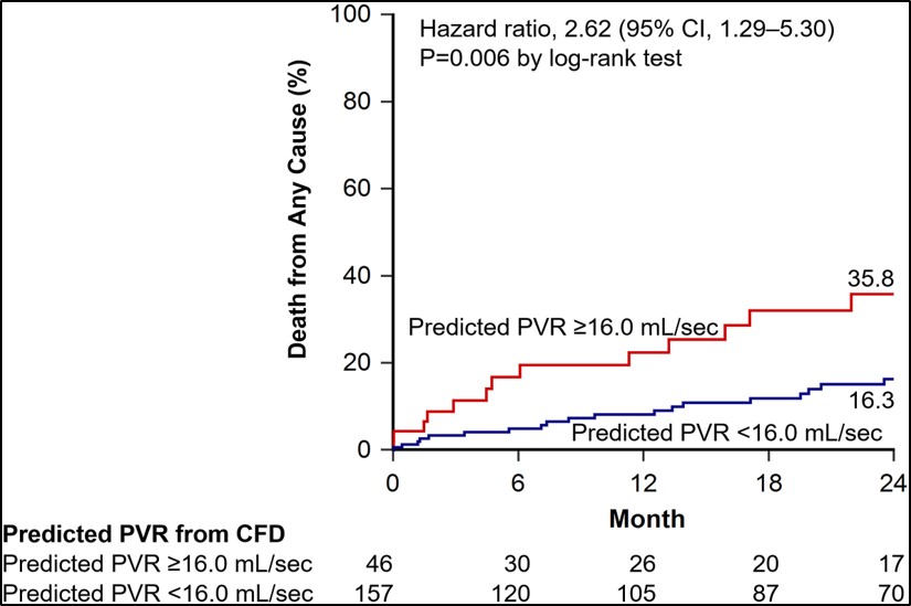 journalCCT's tweet photo. Can computational fluid dynamics using #yesCCT help predict which patients will have a ⬆️rate of death after TAVR? Check out this study by Dowling et al. which supports the use of CFD to predict paravalvular leak &amp; long-term adverse outcomes after TAVR.
https://t.co/8hwODmgKZ3 https://t.co/zWwgnEjJQ2