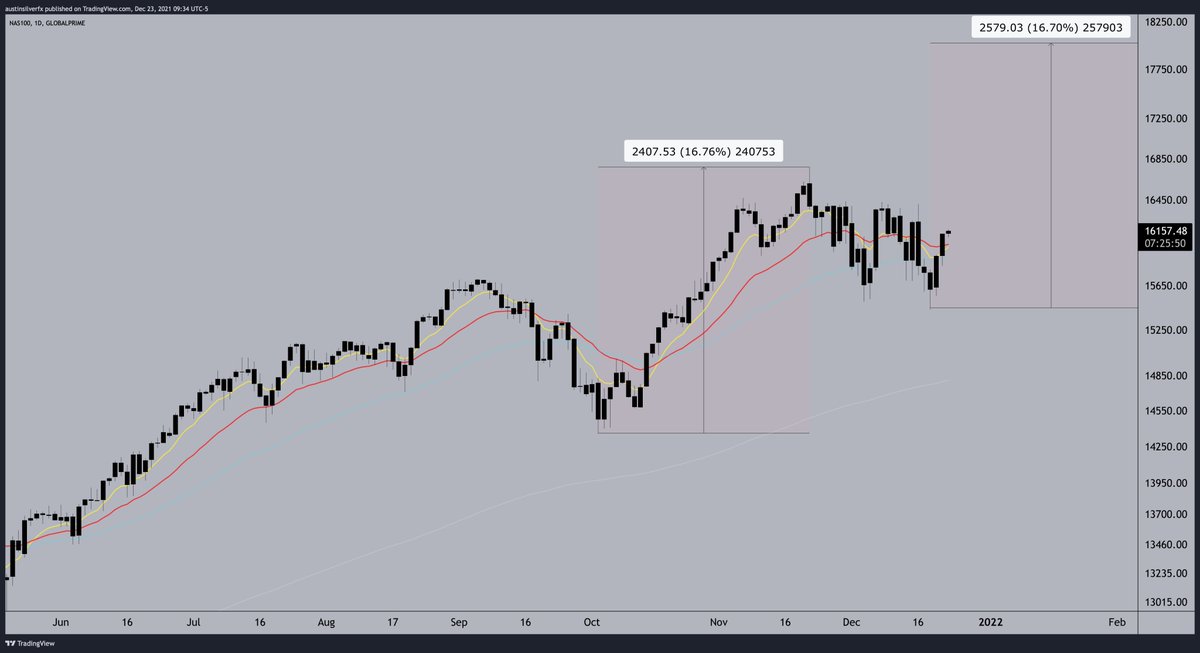 austinsilverfx's tweet photo. The last 50ema bounce on the #NAS100 was 16.76% low to high.

If that happens again, this will be at 18000 https://t.co/bitmZl7jdw