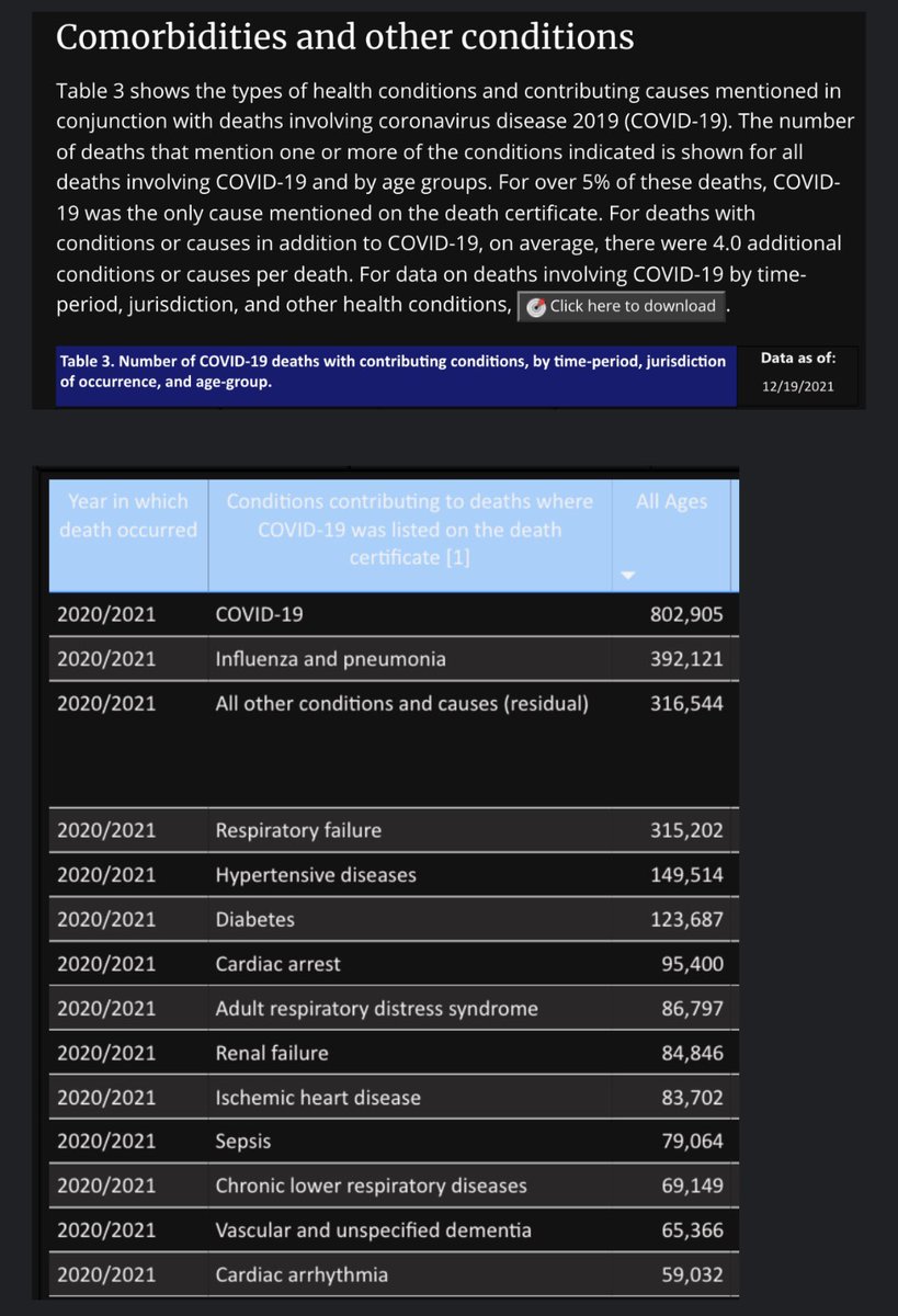 JedediahBila's tweet photo. 95% of deaths with COVID list an average of 4 additional comorbidities. Only 5% of deaths with COVID list COVID as the only cause of death.
The chart is from the CDC. https://t.co/hSdoT1ta2v… https://t.co/ClPQoj5lvQ