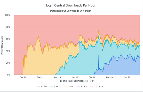Log4j 2.17 adoption is leveling off without fully replacing 2.16. I wonder if this is because people (potentially incorrectly) assume 2.16 is good enough? IMO 2.17 is the proper, complete fix that eliminates all the hard to disprove side attacks. Upgrade!

sonatype.com/log4j