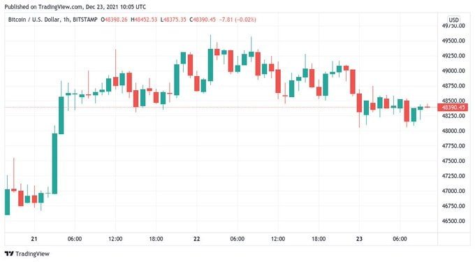 Kahlua406's tweet photo. Bitcoin price flatlines as XRP hits $1 with ‘massive’ altcoin move set for 2022.Encouraging signs are appearing across altcoin charts, Michaël van de Poppe says, while Bitcoin offers no surprises with a comedown from 10-day highs. https://t.co/md4Ol2E56e