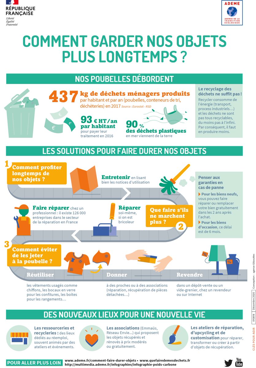 TRINOVAL80's tweet image. [#entretenir et réparer nos objets]
Pour garder nos objets plus longtemps, pensons à les entretenir et les réparer ! 🧹 🛠
Cliquez ici pour découvrir quelques astuces de réparation : longuevieauxobjets.gouv.fr