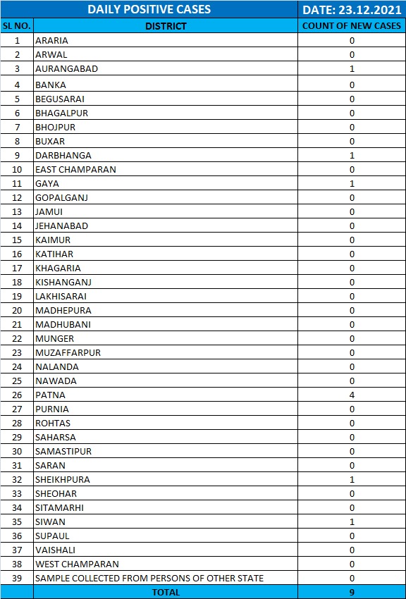 BiharHealthDept's tweet photo. #BiharFightsCorona 
Update of the day. 
➡️ 9 more #COVID19 +ve cases have been reported so far on 22nd December.
➡️Taking total count of Active cases in Bihar to 82
The break up is as follows.
#BiharHealthDept #COVID__19 https://t.co/6OTe0WVNqe