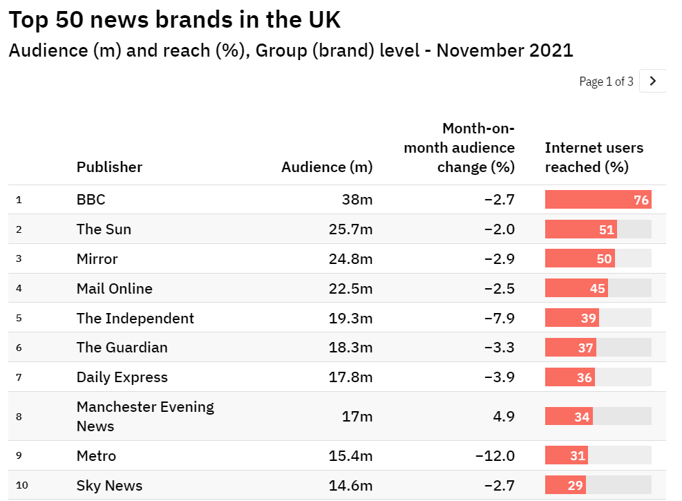 pressgazette's tweet photo. The Sun’s websites and apps reached 51% of UK internet-using adults in November, with the Mirror just behind https://t.co/dPSlXGpnNp https://t.co/mtBH5K2HwY